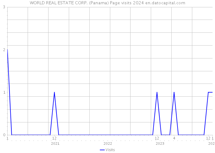 WORLD REAL ESTATE CORP. (Panama) Page visits 2024 