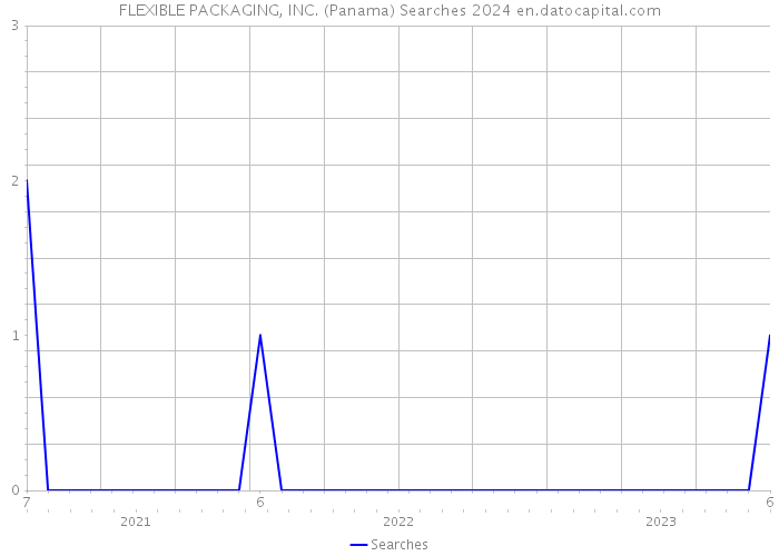 FLEXIBLE PACKAGING, INC. (Panama) Searches 2024 