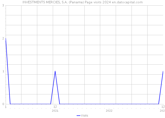 INVESTMENTS MERCIES, S.A. (Panama) Page visits 2024 