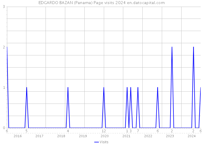 EDGARDO BAZAN (Panama) Page visits 2024 