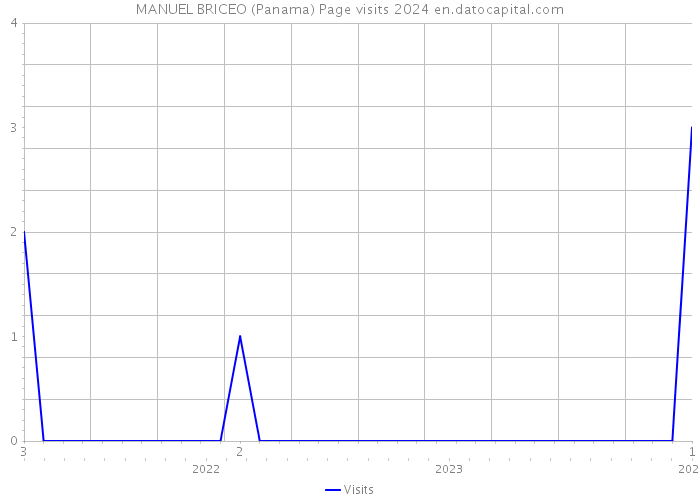 MANUEL BRICEO (Panama) Page visits 2024 