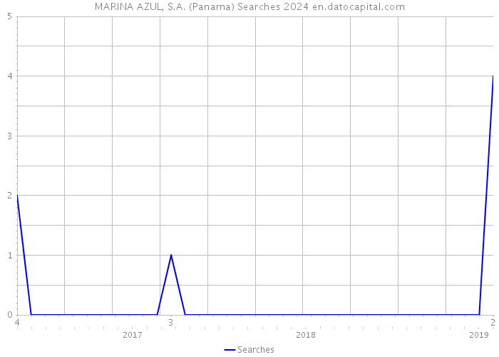 MARINA AZUL, S.A. (Panama) Searches 2024 