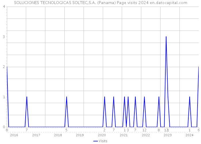 SOLUCIONES TECNOLOGICAS SOLTEC,S.A. (Panama) Page visits 2024 