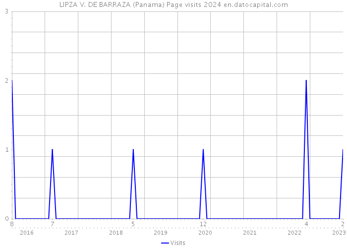 LIPZA V. DE BARRAZA (Panama) Page visits 2024 