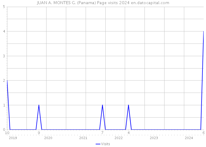 JUAN A. MONTES G. (Panama) Page visits 2024 