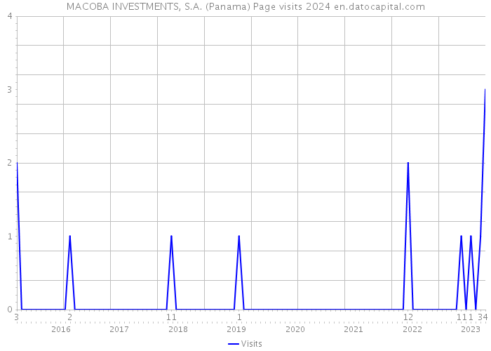 MACOBA INVESTMENTS, S.A. (Panama) Page visits 2024 
