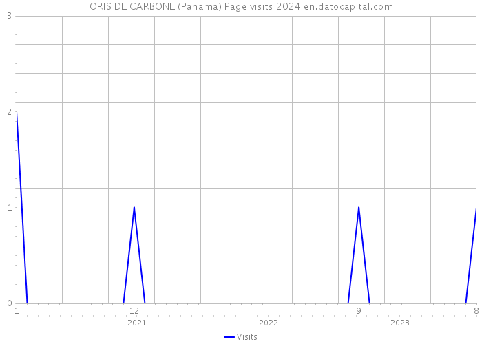 ORIS DE CARBONE (Panama) Page visits 2024 