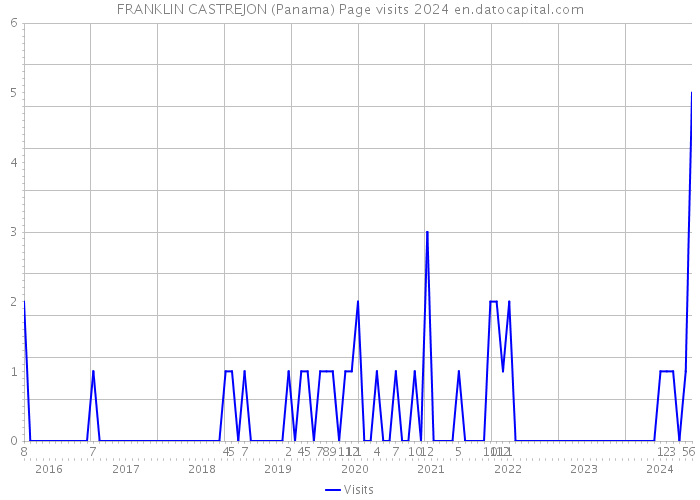 FRANKLIN CASTREJON (Panama) Page visits 2024 
