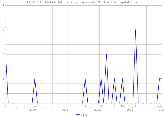 FLORES DE LA LASTRA (Panama) Page visits 2024 