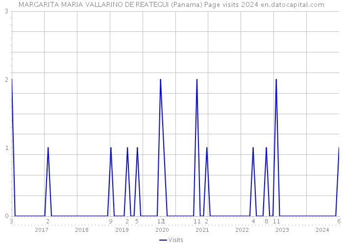 MARGARITA MARIA VALLARINO DE REATEGUI (Panama) Page visits 2024 