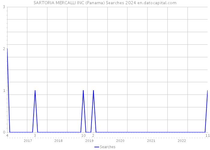 SARTORIA MERCALLI INC (Panama) Searches 2024 