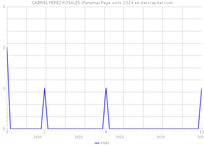 GABRIEL PEREZ ROSALES (Panama) Page visits 2024 