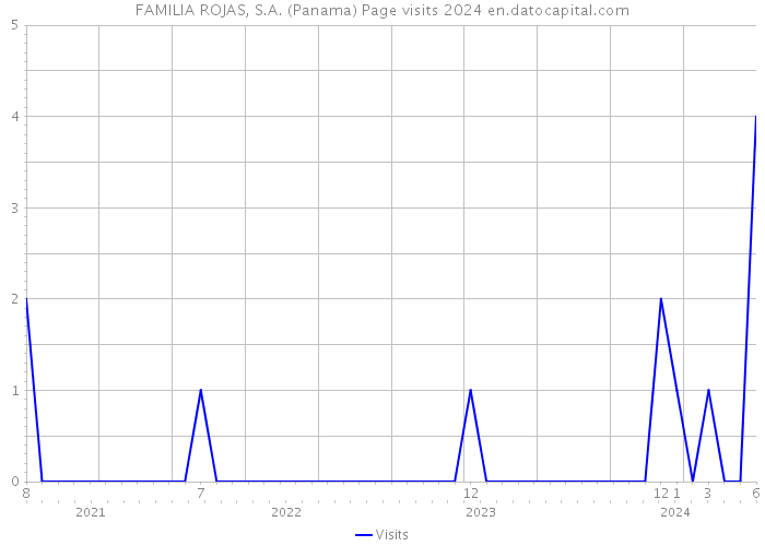 FAMILIA ROJAS, S.A. (Panama) Page visits 2024 