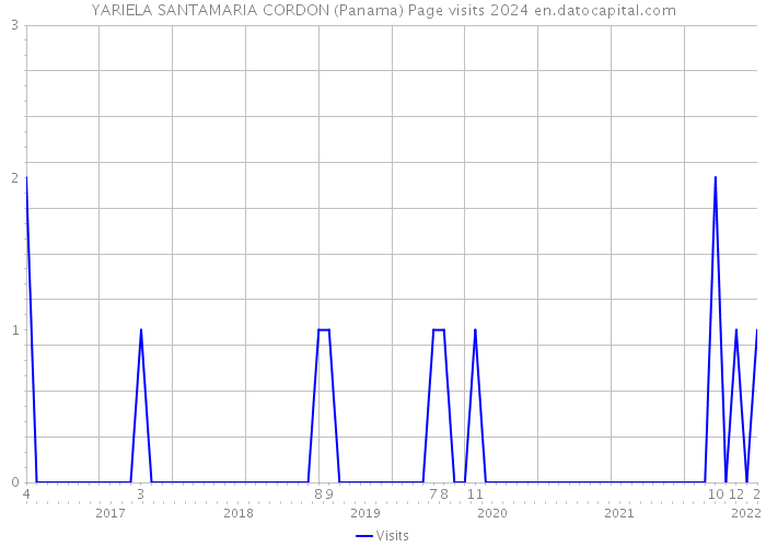 YARIELA SANTAMARIA CORDON (Panama) Page visits 2024 