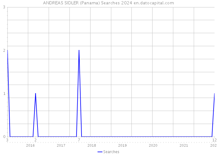 ANDREAS SIDLER (Panama) Searches 2024 
