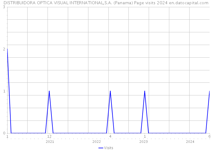 DISTRIBUIDORA OPTICA VISUAL INTERNATIONAL,S.A. (Panama) Page visits 2024 