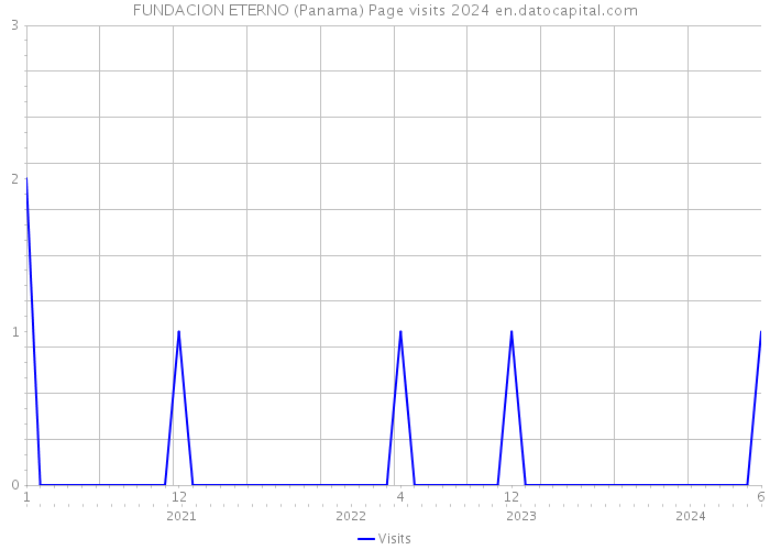 FUNDACION ETERNO (Panama) Page visits 2024 