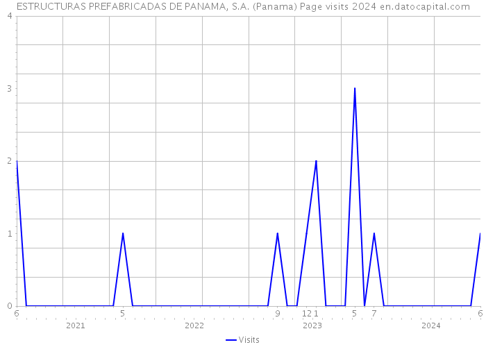 ESTRUCTURAS PREFABRICADAS DE PANAMA, S.A. (Panama) Page visits 2024 
