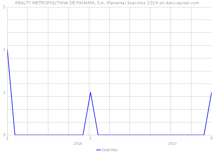 REALTY METROPOLITANA DE PANAMA, S.A. (Panama) Searches 2024 