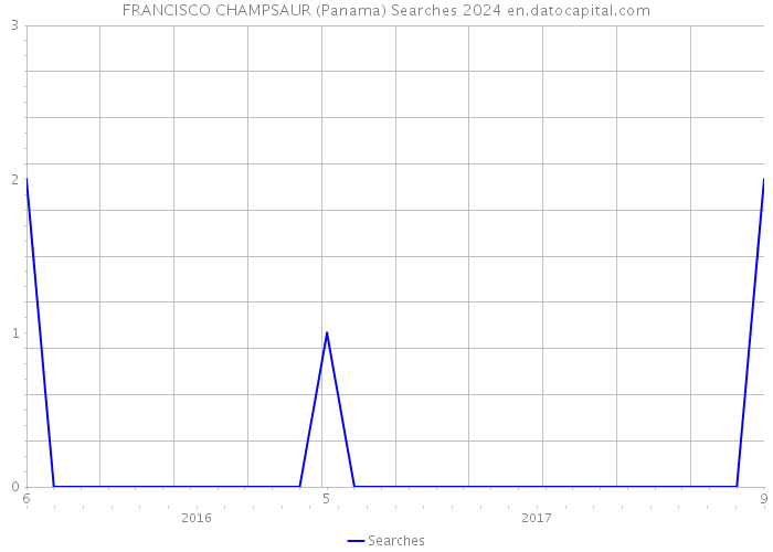 FRANCISCO CHAMPSAUR (Panama) Searches 2024 