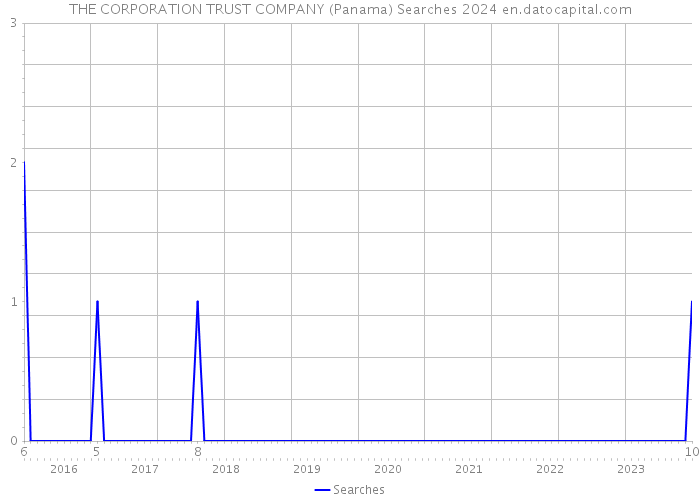 THE CORPORATION TRUST COMPANY (Panama) Searches 2024 