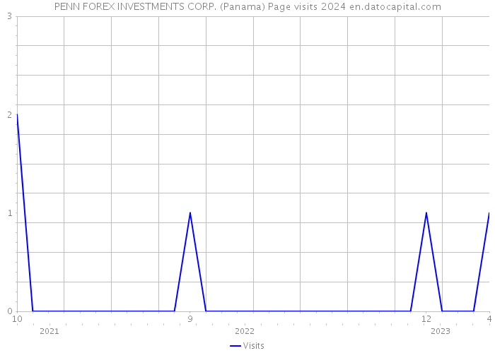 PENN FOREX INVESTMENTS CORP. (Panama) Page visits 2024 