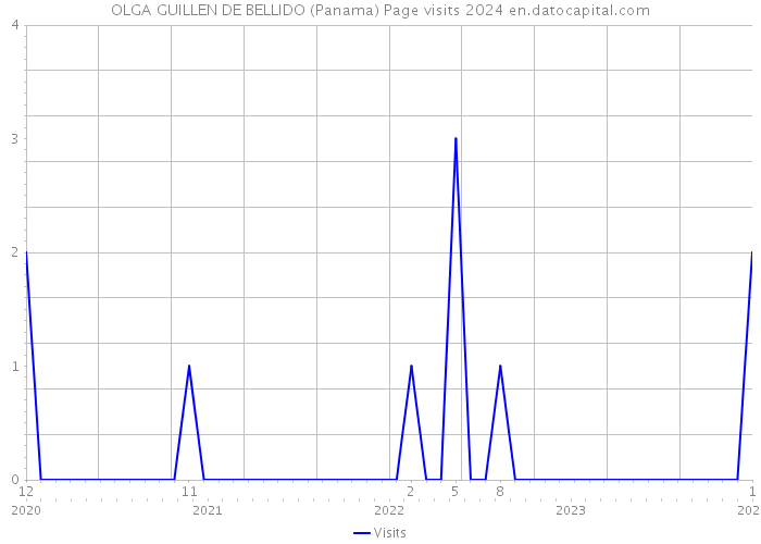 OLGA GUILLEN DE BELLIDO (Panama) Page visits 2024 