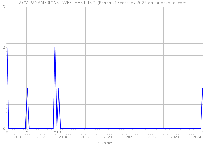 ACM PANAMERICAN INVESTMENT, INC. (Panama) Searches 2024 