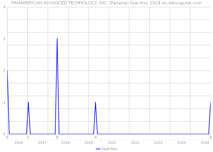 PANAMERICAN ADVANCED TECHNOLOGY, INC. (Panama) Searches 2024 