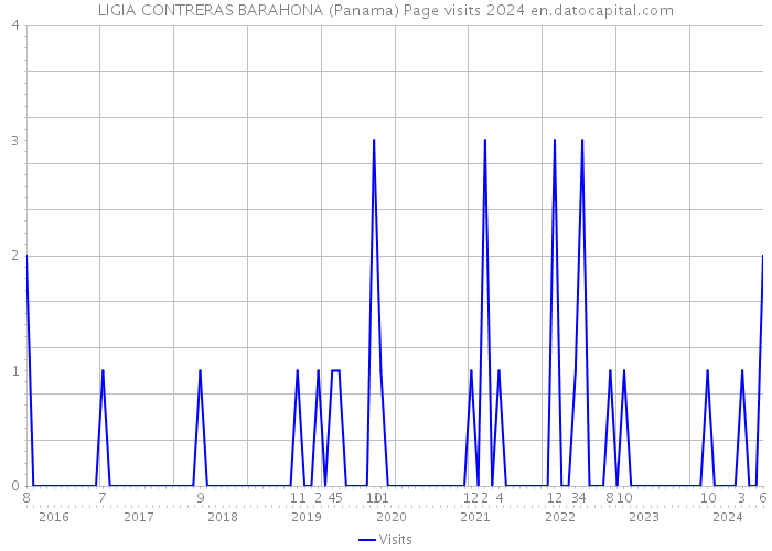 LIGIA CONTRERAS BARAHONA (Panama) Page visits 2024 