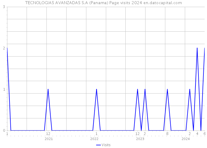 TECNOLOGIAS AVANZADAS S.A (Panama) Page visits 2024 