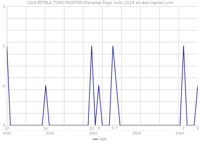 LILIA ESTELA TORO MONTES (Panama) Page visits 2024 