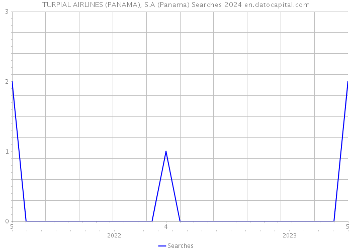 TURPIAL AIRLINES (PANAMA), S.A (Panama) Searches 2024 