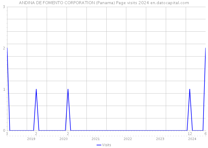 ANDINA DE FOMENTO CORPORATION (Panama) Page visits 2024 