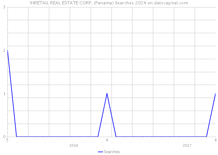 INRETAIL REAL ESTATE CORP. (Panama) Searches 2024 