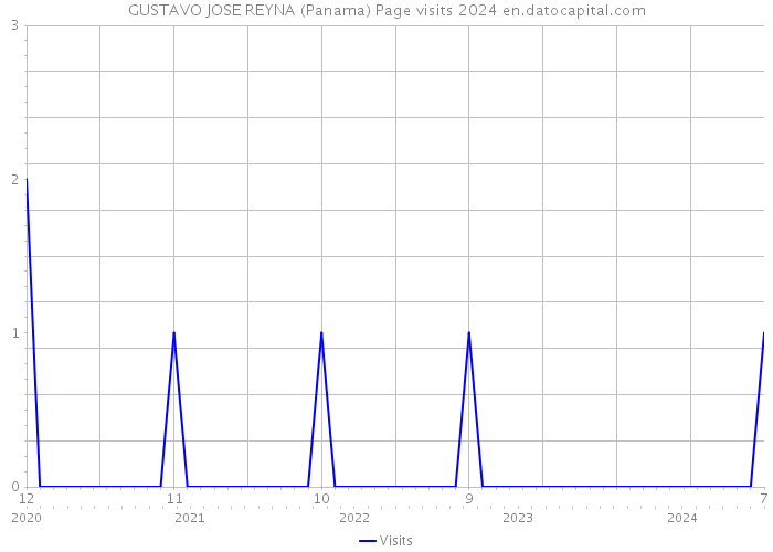 GUSTAVO JOSE REYNA (Panama) Page visits 2024 