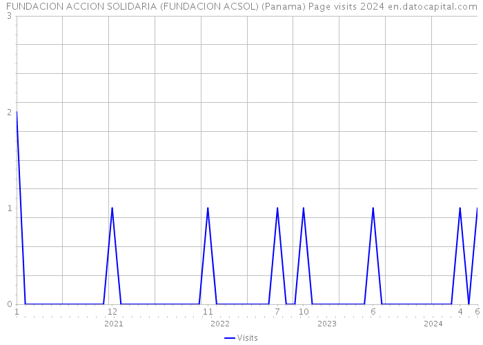 FUNDACION ACCION SOLIDARIA (FUNDACION ACSOL) (Panama) Page visits 2024 