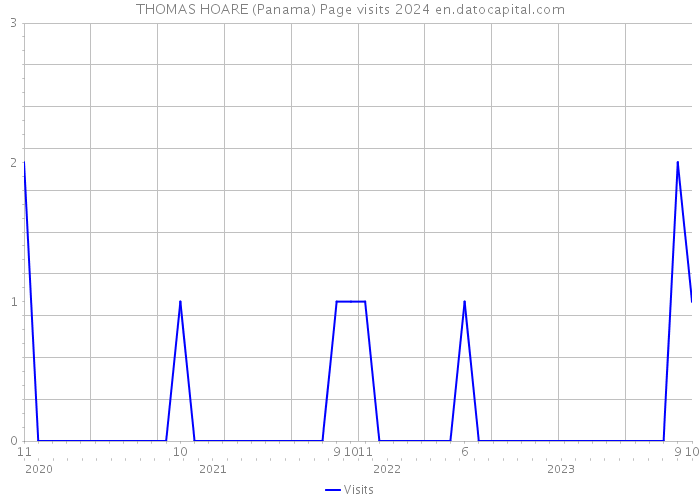 THOMAS HOARE (Panama) Page visits 2024 