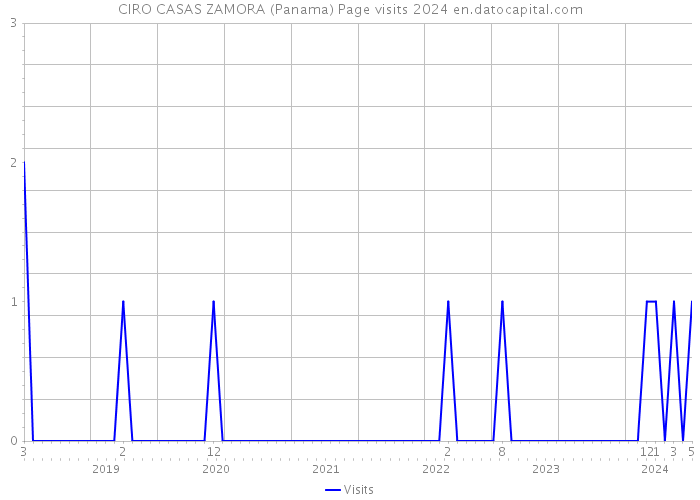 CIRO CASAS ZAMORA (Panama) Page visits 2024 
