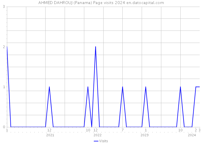 AHMED DAHROUJ (Panama) Page visits 2024 