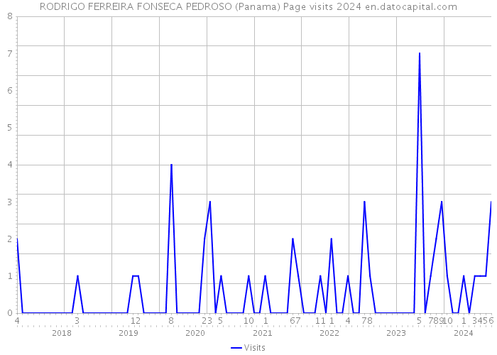 RODRIGO FERREIRA FONSECA PEDROSO (Panama) Page visits 2024 