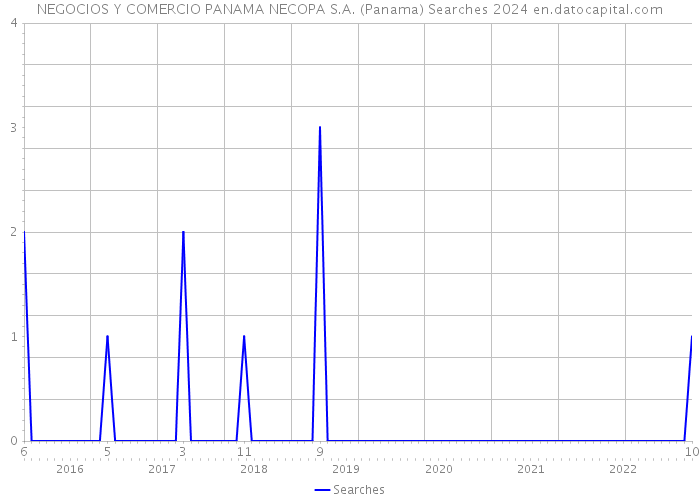 NEGOCIOS Y COMERCIO PANAMA NECOPA S.A. (Panama) Searches 2024 