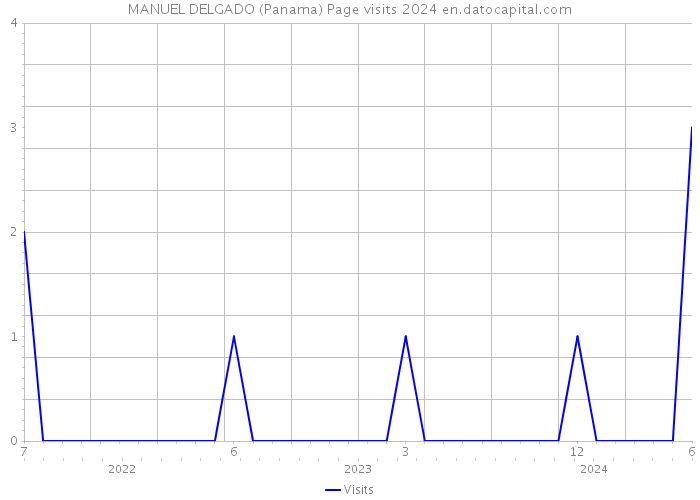 MANUEL DELGADO (Panama) Page visits 2024 