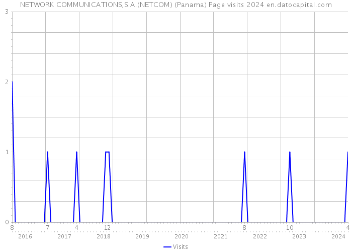 NETWORK COMMUNICATIONS,S.A.(NETCOM) (Panama) Page visits 2024 