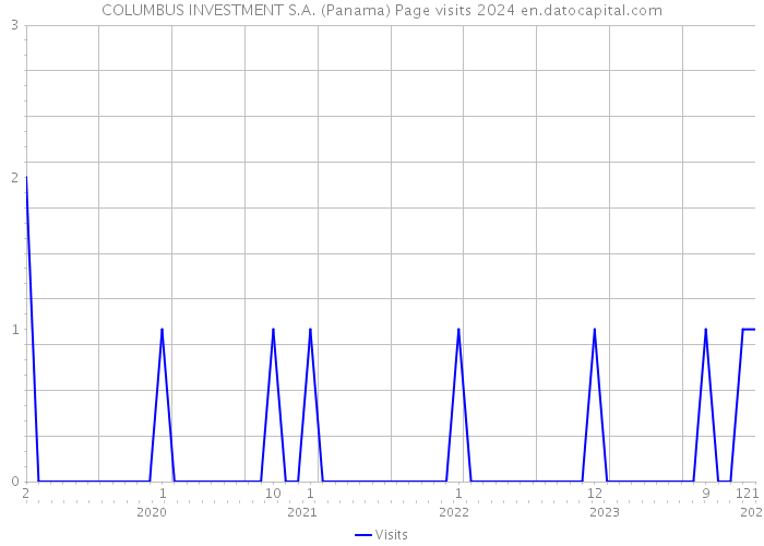 COLUMBUS INVESTMENT S.A. (Panama) Page visits 2024 