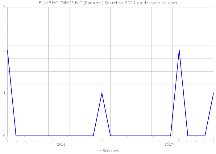 FINKE HOLDINGS INC (Panama) Searches 2024 