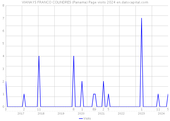 VIANAYS FRANCO COLINDRES (Panama) Page visits 2024 