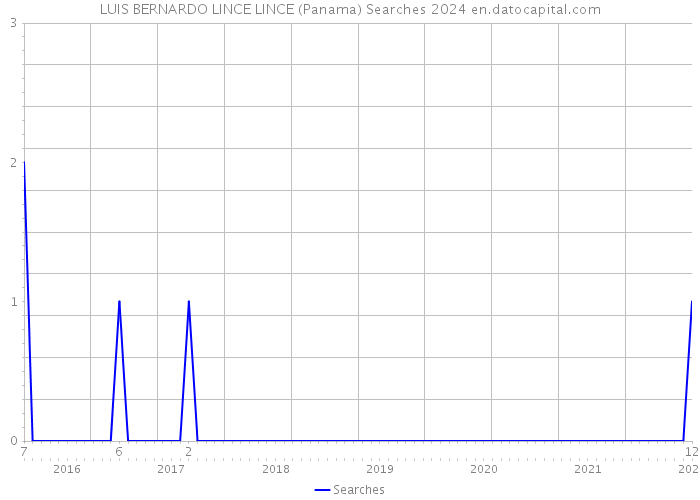 LUIS BERNARDO LINCE LINCE (Panama) Searches 2024 
