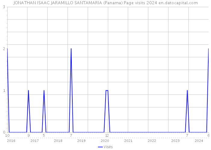 JONATHAN ISAAC JARAMILLO SANTAMARIA (Panama) Page visits 2024 