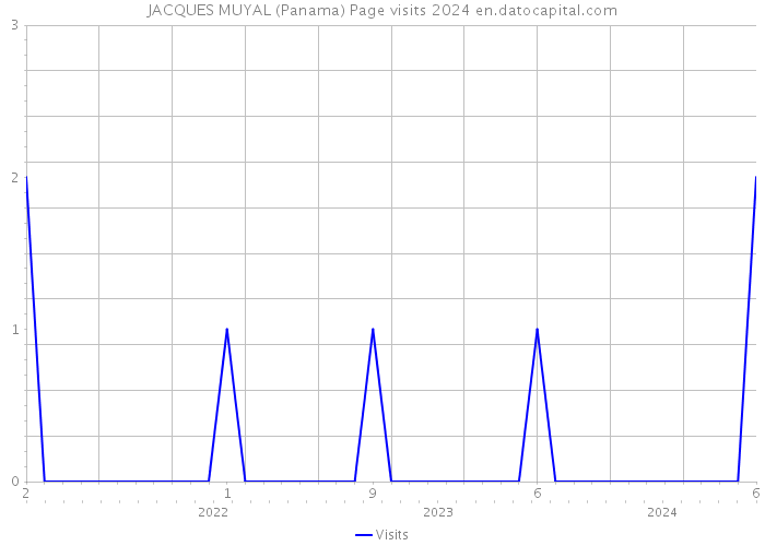 JACQUES MUYAL (Panama) Page visits 2024 